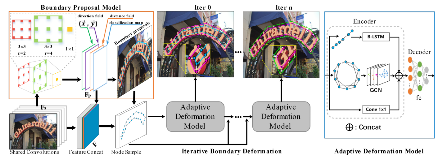 【论文】Adaptive Boundary Proposal Network for Arbitrary Shape Text ...