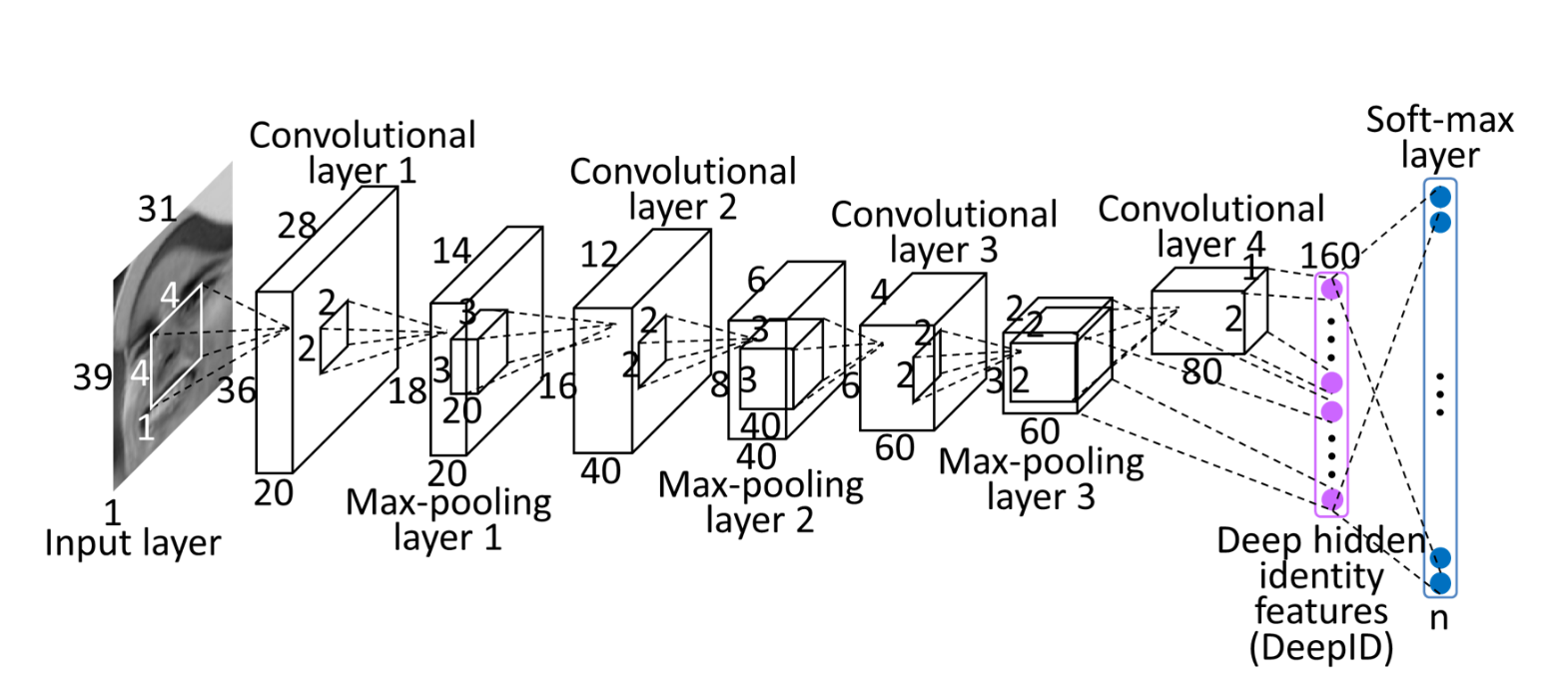 【论文】Deep Learning Face Representation from Predicting 10000 Classes ...