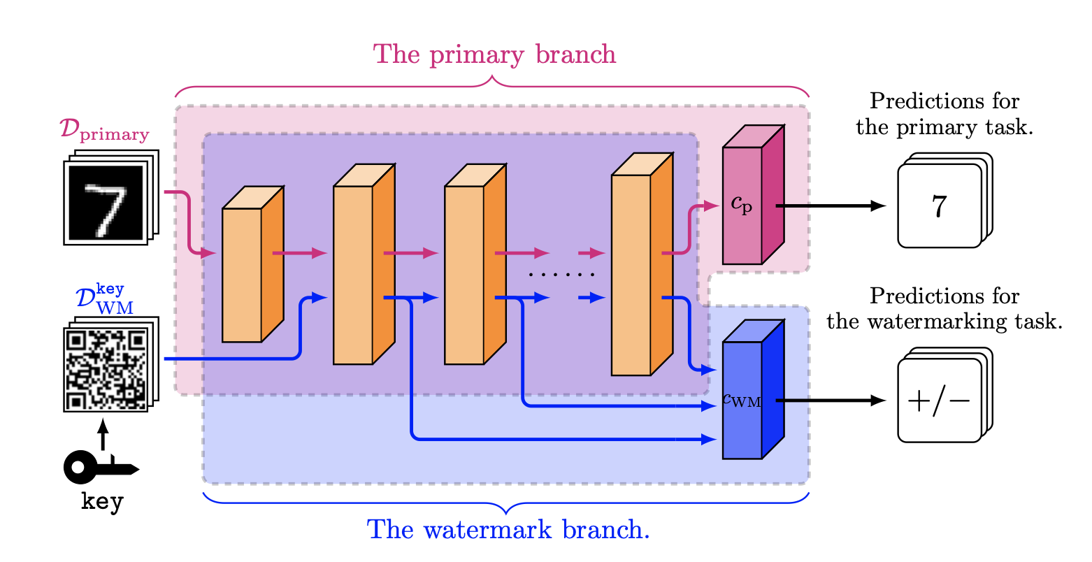 Leveraging Multi-task Learning for Unambiguous and Flexible Deep Neural ...